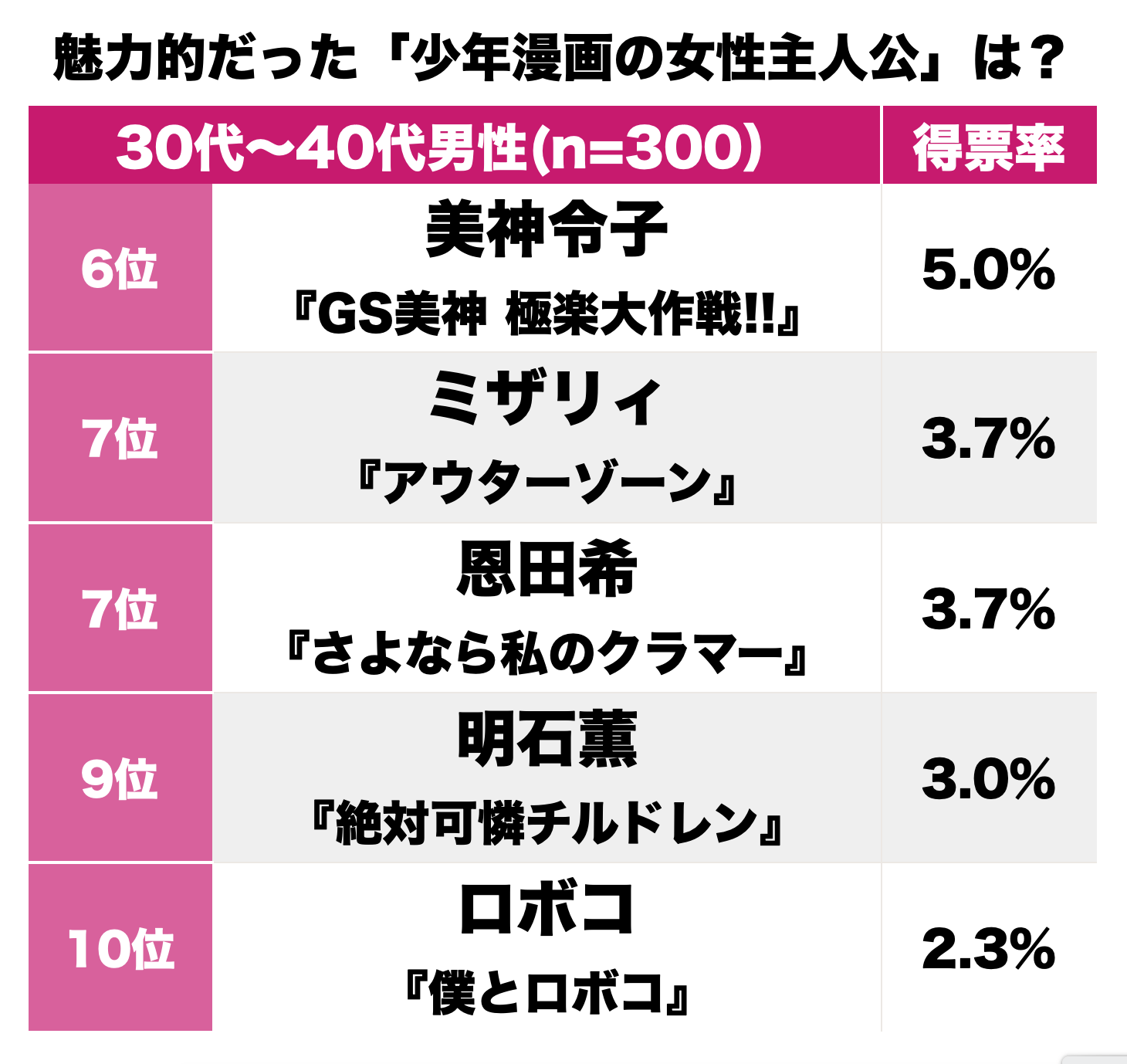 『ジョジョの奇妙な冒険』空条徐倫だけじゃない！『キャッツ・アイ』に『機動警察パトレイバー』まで、魅力的だった少年漫画の「女性主人公」ランキングBEST3の画像002