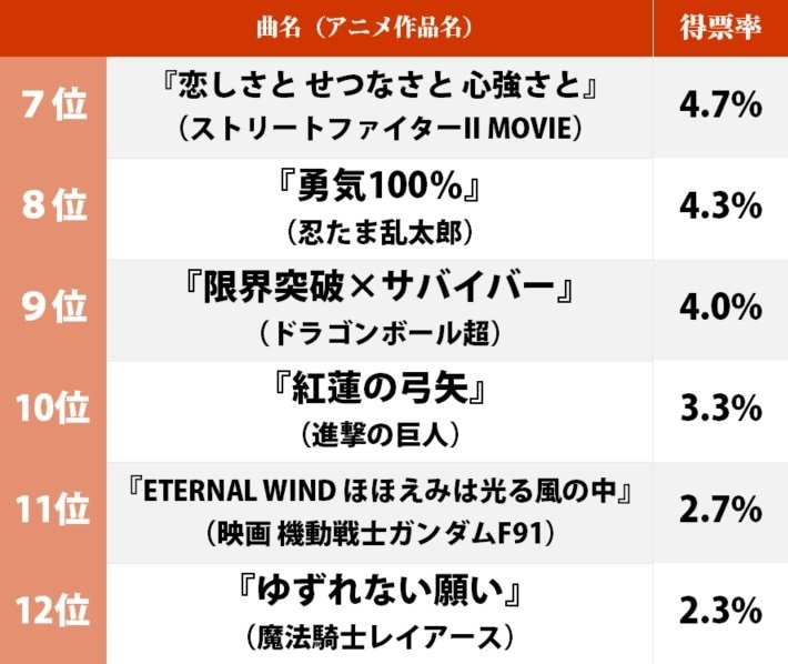 『第72回NHK紅白歌合戦』放送間近 『鬼滅の刃』LiSAが圧倒？『紅白』で歌われた「一番好きなアニメソング」ランキングの画像002