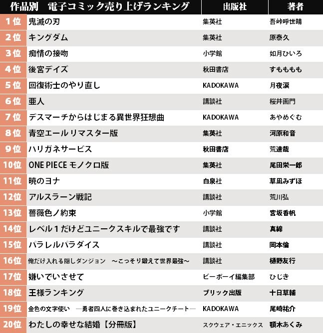 2位は「亜人・16巻」アニメ化作品を抑え1位に輝いたのは!?　電子コミック売り上げランキング（5月4日～10日）の画像001