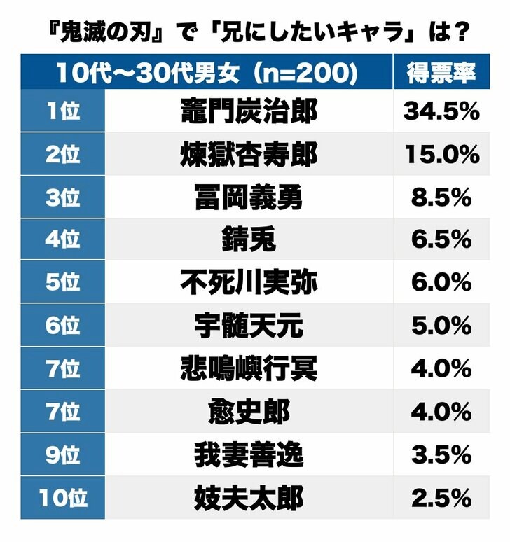 1位の炭治郎に続くのは!?『鬼滅の刃』“お兄ちゃんにしたい”キャラランキングの画像001