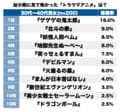 『ゲゲゲの鬼太郎』『北斗の拳』『セーラームーン』も!? 幼少期に見て怖かった…「忘れられないトラウマアニメ」ランキングの画像001