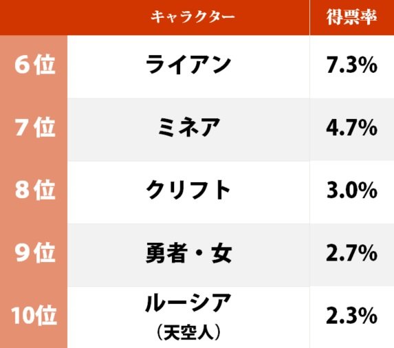 ファミコン『ドラゴンクエスト4』32周年、DQ4の世界で「一緒に冒険したいキャラクター」ランキング！ アリーナ姫、ホイミンを抑えて1位に輝いたのは？の画像002