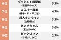 一番好きな「80年代コロコロコミック作品」ランキング！ プロゴルファー猿、おぼっちゃまくんを破ったのは？の画像002