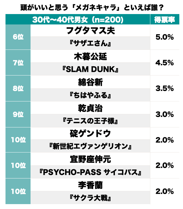 1位は意外な伊達メガネ！ 丸尾くんに明智警視!? 最も頭がいいと思う「歴代メガネキャラ」ランキングの画像002