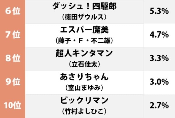 一番好きな「80年代コロコロコミック作品」ランキング！ プロゴルファー猿、おぼっちゃまくんを破ったのは？の画像002