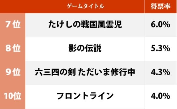 クソゲーの声を跳ね返す『たけしの挑戦状』が1位、一番好きな「タイトーのファミコンソフト」ランキングの画像002