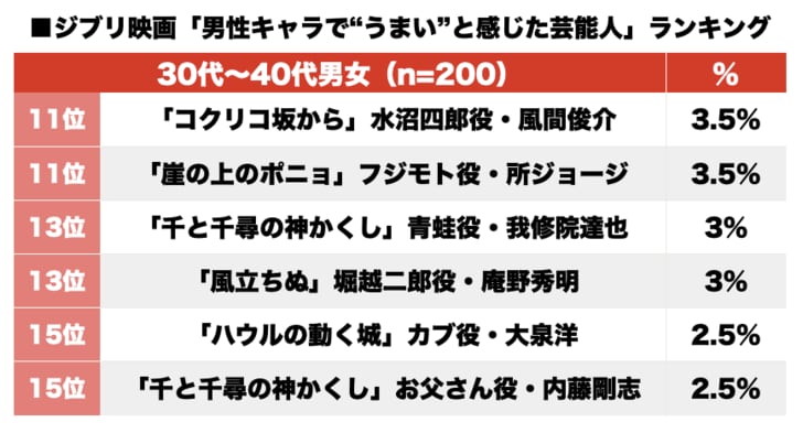 ハウル木村拓哉、ムスカ寺田農…「ジブリ映画“男性キャラ”の声がハマってた芸能人」BESTランキングの画像002