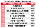 ニンテンドウ64が25周年！「ロクヨンミニ」もし発売されるなら「収録してほしい名作」ランキングの画像002