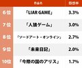 話題の『イカゲーム』は4位「一番好きなデスゲーム作品」ランキング 『カイジ』『バトル・ロワイアル』など傑作が大混戦の画像002