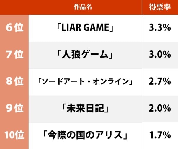 話題の『イカゲーム』は4位「一番好きなデスゲーム作品」ランキング 『カイジ』『バトル・ロワイアル』など傑作が大混戦の画像002