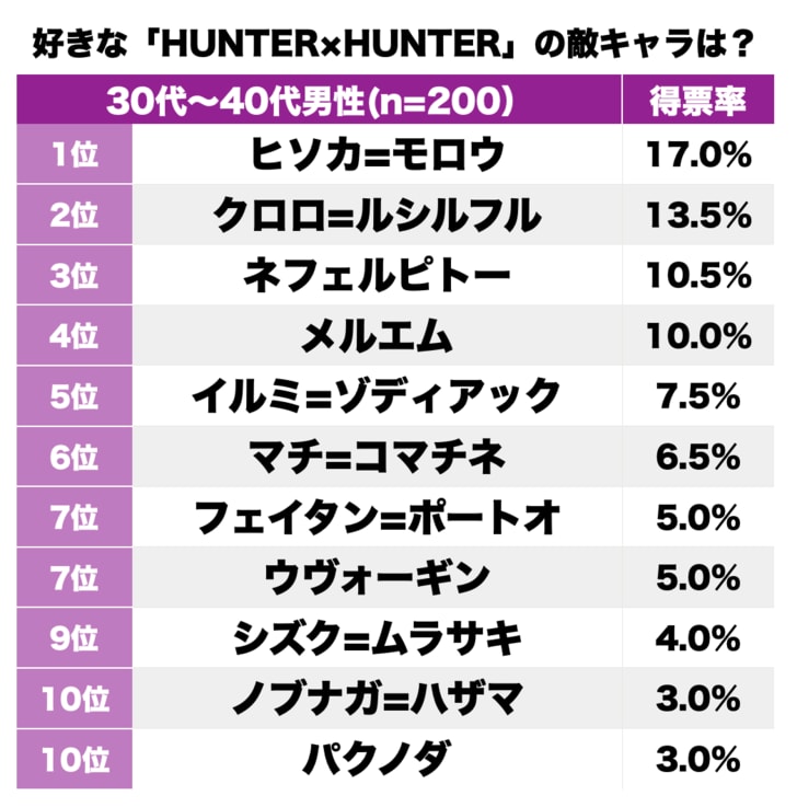 ヒソカの凶悪さ？ ピトーの禍々しさ？ 冨樫義博『HUNTER×HUNTER』読者が選ぶ「好きな敵キャラ」ランキングの画像001