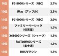 40、50代が「一番最初に所持したパソコン」ランキング、懐かしのMSXやファミリーベーシック、X68000やFM TOWNSも！の画像002
