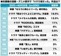 佐藤健ムックも重版！るろうに剣心に恋つづ…ハマり役だった「漫画キャラ」ランキングの画像001