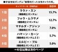 歴代ガンダム「衝撃的だった女性キャラの死」ランキング、1位「ララァ・スン」に迫ったのは…!?（宇宙世紀編）の画像001
