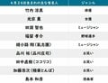 【今日が誕生日】竹内涼真、加藤浩次＆「シュート！」平松和広の花言葉は「心休まる家庭」「謙虚な恋」などの画像002