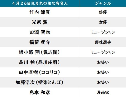 【今日が誕生日】竹内涼真、加藤浩次＆「シュート！」平松和広の花言葉は「心休まる家庭」「謙虚な恋」などの画像002