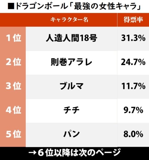 『ドラゴンボール』最強の女性キャラランキング！ 1位「人造人間18号」に続き、則巻アラレ、ブルマらがランクインの画像001