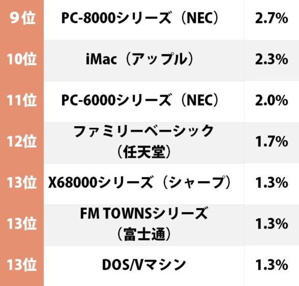 40、50代が「一番最初に所持したパソコン」ランキング、懐かしのMSXやファミリーベーシック、X68000やFM TOWNSも！の画像002