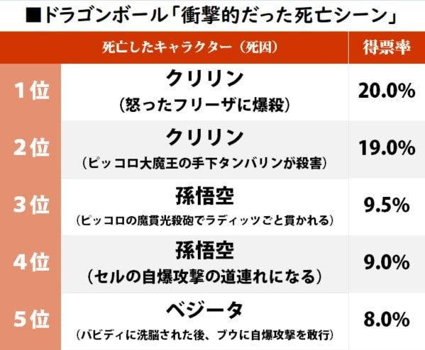 親友クリリンの凄惨な死…『ドラゴンボール』読者が選ぶ「衝撃的だった死亡シーン」ランキングの画像001