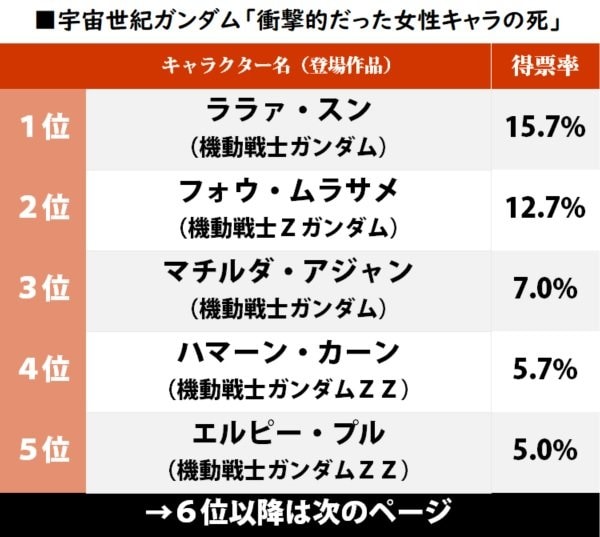 歴代ガンダム「衝撃的だった女性キャラの死」ランキング、1位「ララァ・スン」に迫ったのは…!?（宇宙世紀編）の画像001