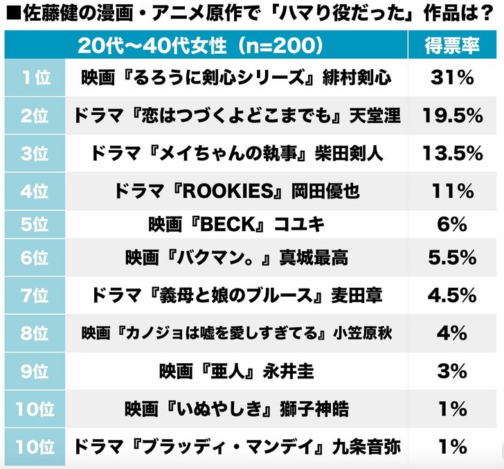 佐藤健ムックも重版！るろうに剣心に恋つづ…ハマり役だった「漫画キャラ」ランキングの画像001