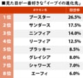 『ポケットモンスター』の愛されポケモン“イーブイ”「ビジュアルが一番好きな進化先ランキング」 ニンフィア、サンダースを上回ったのは…？の画像001