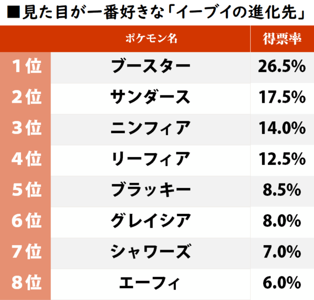 『ポケットモンスター』の愛されポケモン“イーブイ”「ビジュアルが一番好きな進化先ランキング」 ニンフィア、サンダースを上回ったのは…？の画像001