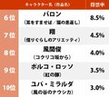 宮崎駿による“一世一代の美形”『もののけ姫』アシタカと同率1位だったのは？ 女性が恋した「ビジュアル最高のジブリ男子」ランキングの画像012