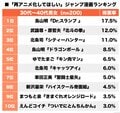 80年代『週刊少年ジャンプ』キン肉マンに北斗の拳！「再アニメ化」してほしい漫画は!?の画像001