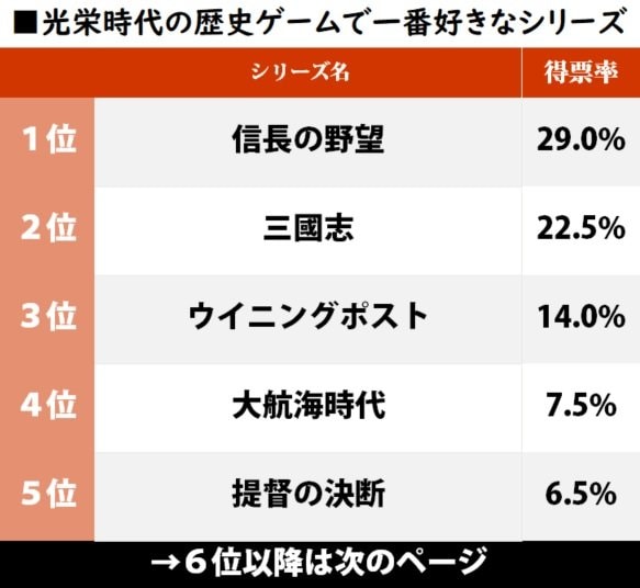 シブサワ・コウの創り出した「光栄時代の一番好きな歴史ゲーム」ランキング！ 大本命『信長の野望』シリーズに迫った傑作の数々とは？の画像001