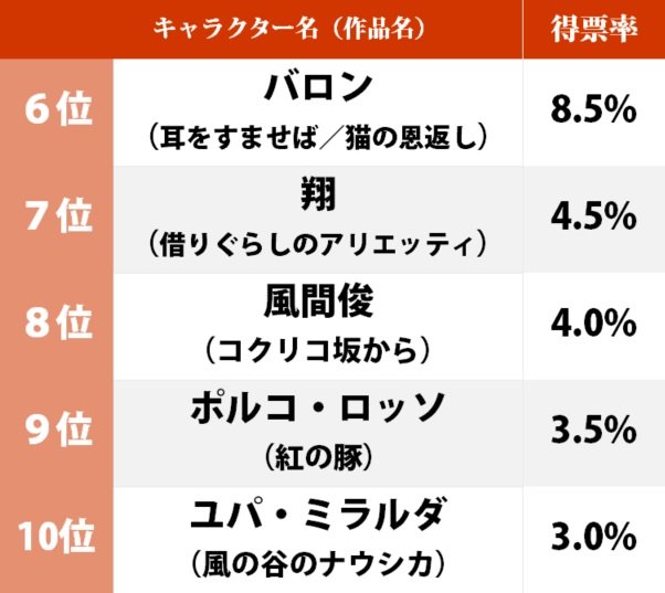 宮崎駿による“一世一代の美形”『もののけ姫』アシタカと同率1位だったのは？ 女性が恋した「ビジュアル最高のジブリ男子」ランキングの画像012