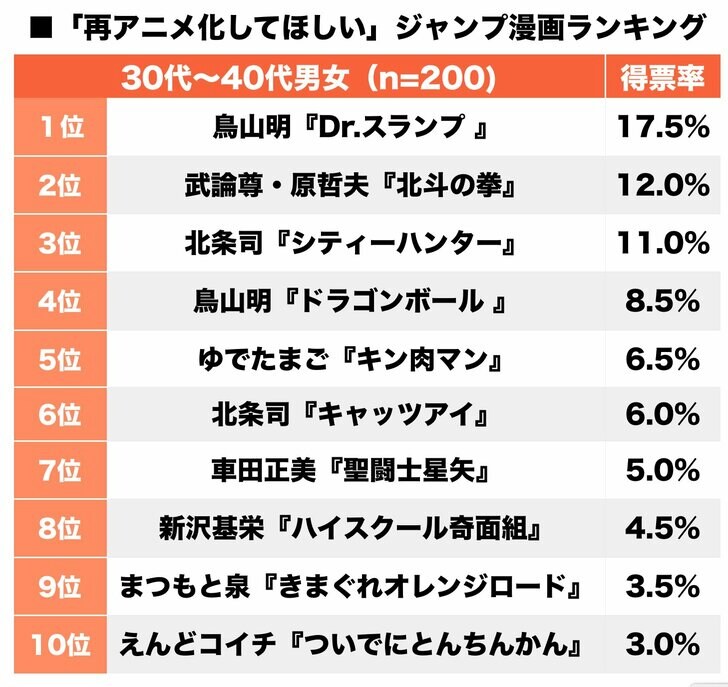 80年代『週刊少年ジャンプ』キン肉マンに北斗の拳！「再アニメ化」してほしい漫画は!?の画像001