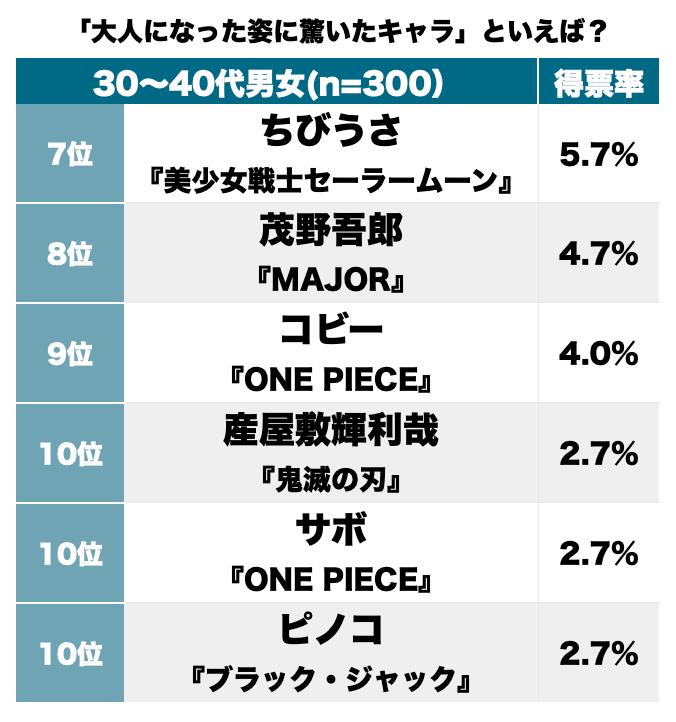 美男子に？ たくましく？ おじゃる丸にコエンマに孫悟空…物語途中で「大人になった姿」に驚いたキャラランキングBEST3の画像002