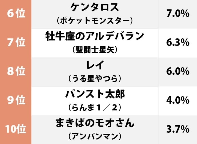 1位は『キン肉マン』のバッファローマン！ 2021年の干支「丑」で思い浮かぶ「牛がモチーフのキャラ」ランキングの画像002