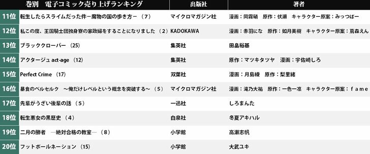 『鬼滅の刃』最新刊が貫禄の1位！…電子コミック売り上げランキング（6月29日-7月5日）の画像001