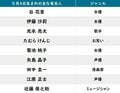 【今日が誕生日】「名探偵コナン」江戸川コナン＆工藤新一の花言葉は「秘密」「君を離さない」の画像002