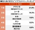 宮崎駿の描いた“多彩な美少女”の存在感 『ナウシカ』や『ラピュタ』『魔女の宅急便』のヒロインも上位に！ ビジュアルで選ばれた「スタジオジブリのヒロイン」ランキングの画像011