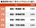 『鬼滅の刃』弟子入りしたい「鬼殺隊の柱」ランキング、炎柱・煉獄杏寿郎は何位？の画像002