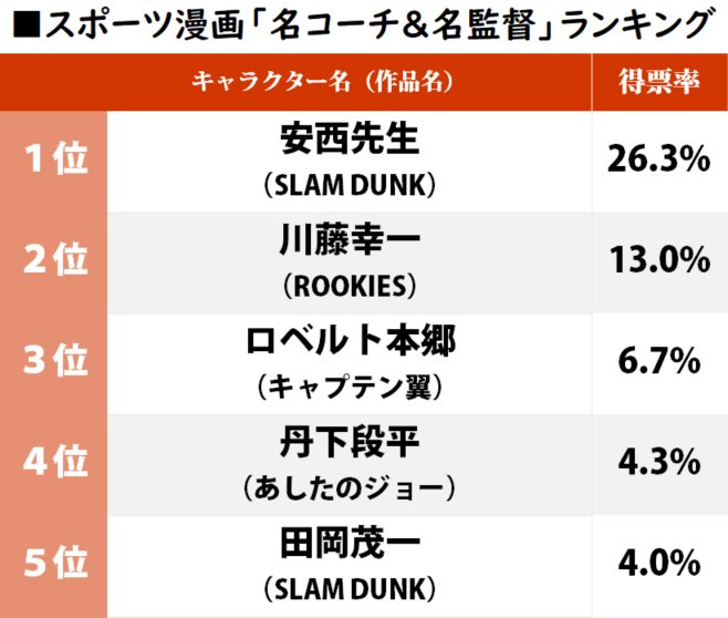 『スラムダンク』安西先生が1位！ スポーツ漫画「指導してほしい監督＆コーチ」ランキングの画像001