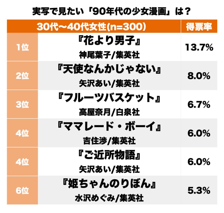 1位『花より男子』に「もう一度」の声！ 『こどものおもちゃ』に『フルーツバスケット』30～40代女性に聞く、90年代の「実写で見たい」少女漫画ランキングBEST10の画像001
