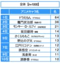 No.1は炭治郎？ ドラえもん？ 新学期到来！「クラス替えで一緒のクラスになったらうれしいアニメキャラ」ランキングの画像001