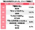 1位『電影少女』に続くのは『キャッツ・アイ』に『いちご100%』！“読むのが恥ずかしかった”『週刊少年ジャンプ』の名作ランキング1位から10位の画像001