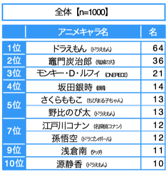 No.1は炭治郎？ ドラえもん？ 新学期到来！「クラス替えで一緒のクラスになったらうれしいアニメキャラ」ランキングの画像001