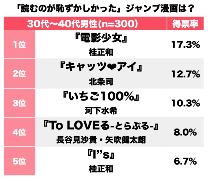1位『電影少女』に続くのは『キャッツ・アイ』に『いちご100%』！“読むのが恥ずかしかった”『週刊少年ジャンプ』の名作ランキング1位から10位の画像001