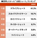 スカイラブハリケーンが2位！『キャプテン翼』僕らが習得したかった「必殺シュート」ランキングの画像001