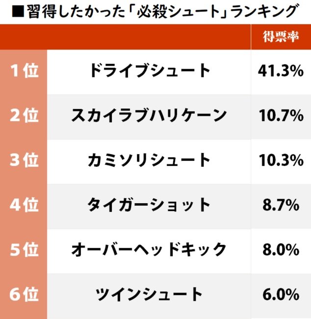 スカイラブハリケーンが2位！『キャプテン翼』僕らが習得したかった「必殺シュート」ランキングの画像001
