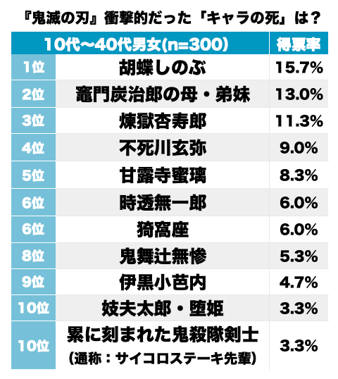 鬼滅の刃「衝撃的だったキャラの死」ランキング、3位「無限列車編」のあの人を超えた壮絶シーンは…!?の画像001