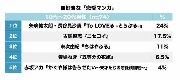 めぞん一刻、オレンジロード、BOYS BE！年代別「好きだった恋愛マンガ」ランキングの画像001