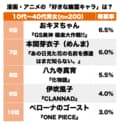 『幽☆遊☆白書』浦飯幽助に『ヒカルの碁』藤原佐為も人気に！「漫画・アニメの好きな幽霊キャラ」ランキングの画像002
