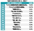 『こち亀』に『進撃の巨人』『スラムダンク』も！ 読者が選んだ「画力の変化に最も驚いた漫画家」ランキングBEST10の画像001